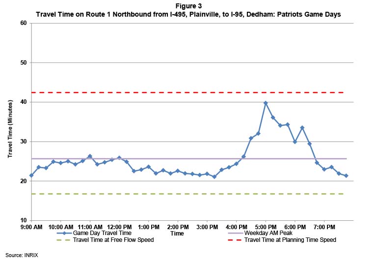 Figure 3 shows the travel times on Route 1 northbound from I-495 to I-95 on the day of the New England Patriots’ home games. The travel times on game days are indicated by a blue line. The travel times during a typical weekday AM peak period are indicated by a purple line. The travel times at free flow speeds are indicated by a green line. The travel times at planning time speed are indicated by a red line.