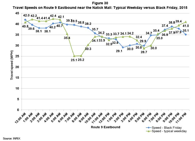 Figure 30 shows the travel times on Route 9 eastbound on Black Friday. The travel times are shown hourly. The travel times on Black Friday are indicated by a blue line. The travel times on a typical weekday are indicated by a green line.