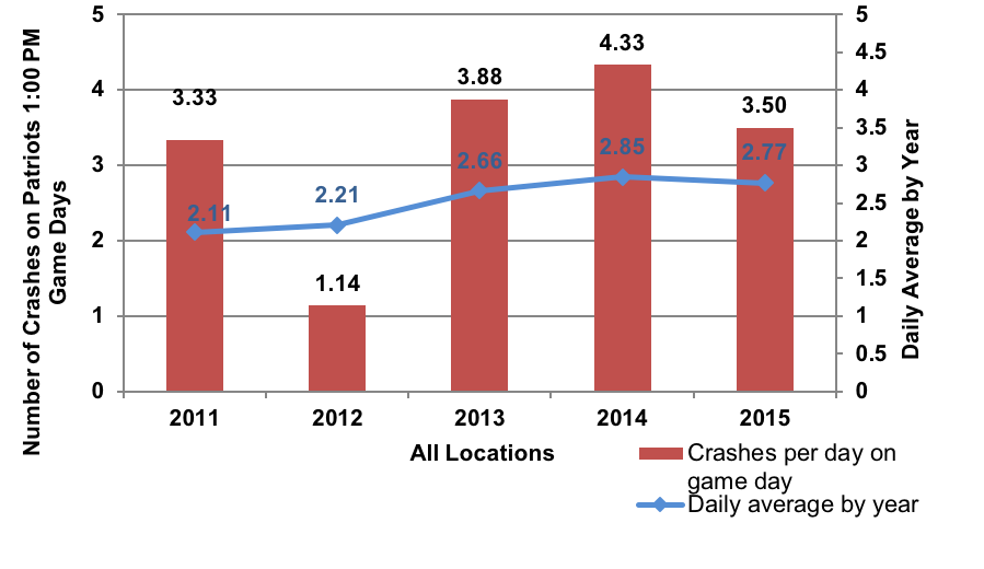 Figure 6 consists of a bar chart that displays the number of crashes that occur on Route 1 and I-95 near Gillette Stadium by year. The number of crashes per day on Patriots game days for a specific year is indicated by a red bar. The number of crashes per day that occur on a typical day for a specific year is indicated by a blue line.