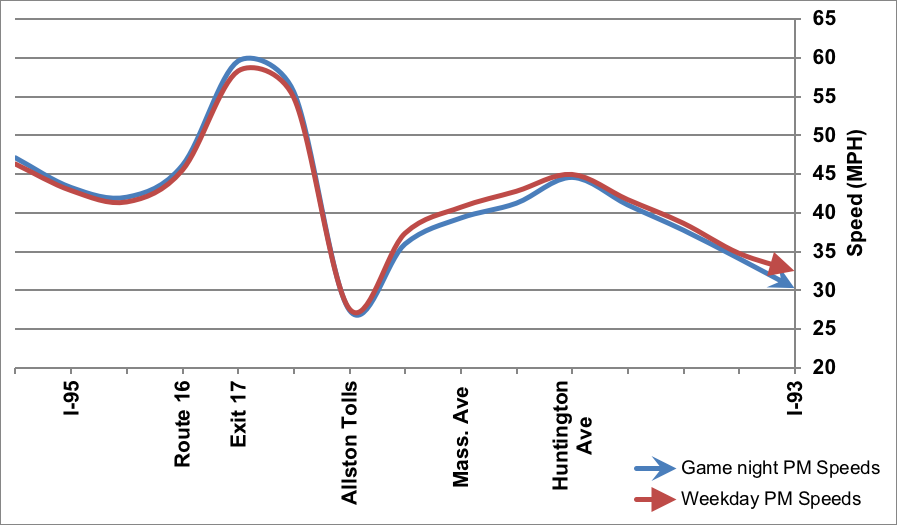 Figure 7 indicates the travel speeds on I-90 eastbound by location. The travel speeds on a typical weekday PM peak period are indicated by a red line. The travel speeds during the PM peak period on the days of Red Sox games are indicated by a blue line.