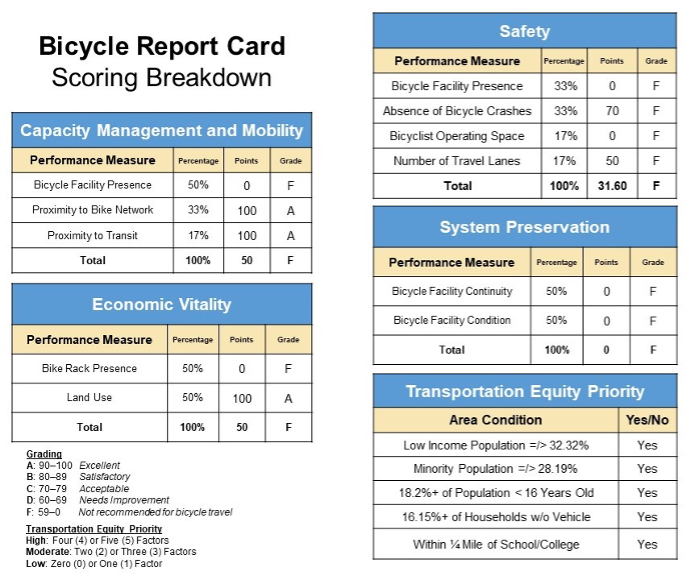 Figure 14
Bicycle Report Card for Main Street and Centre Street in Malden Figure 14
Bicycle Report Card for Main Street and Centre Street in Malden